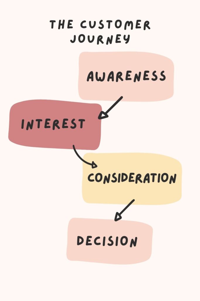 Website client journey flowchart showing how to guide visitors from awareness to booking